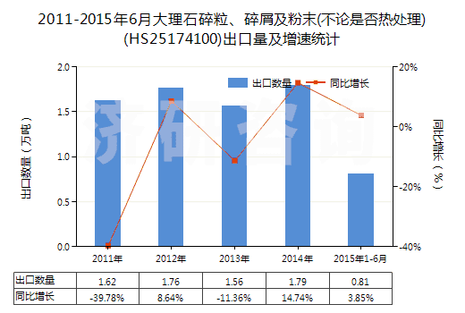 2011-2015年6月大理石碎粒、碎屑及粉末(不論是否熱處理)(HS25174100)出口量及增速統(tǒng)計